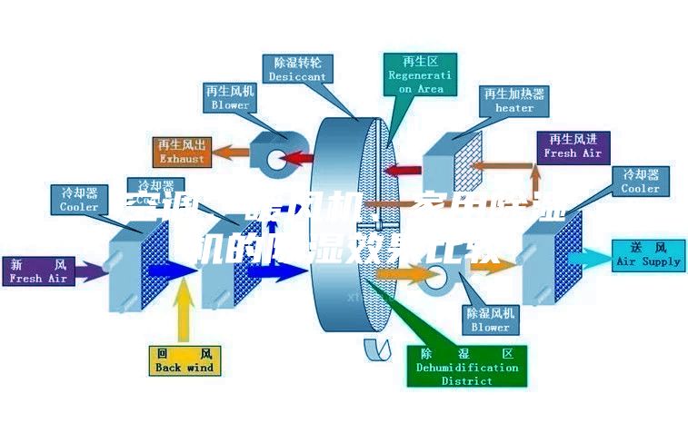 空調、暖風機、家用除濕機的除濕效果比較