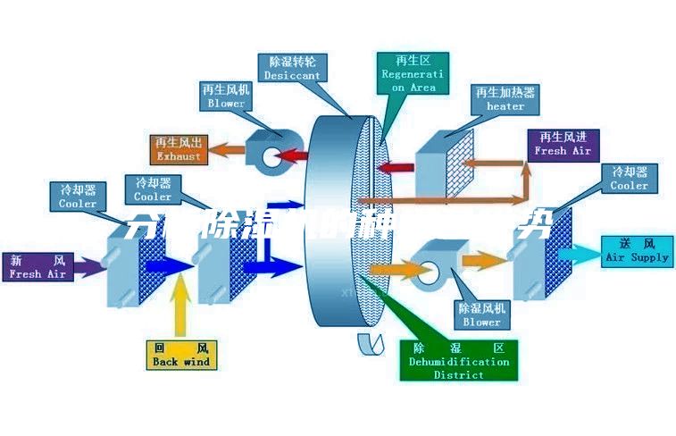 分析除濕機(jī)的種類及優(yōu)勢